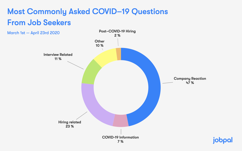 job seekers COVID-19 queries